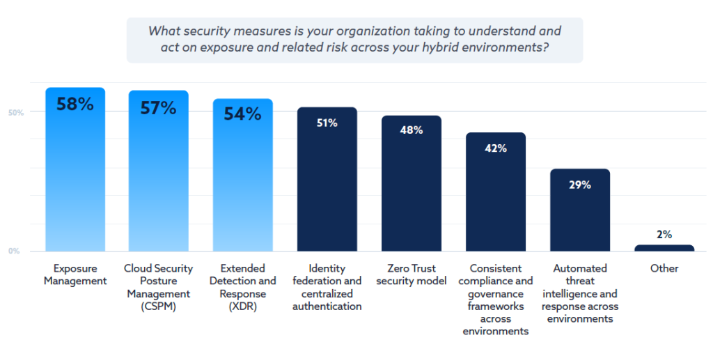 Security measures taken by organizations in relation to risks in hybrid environments 