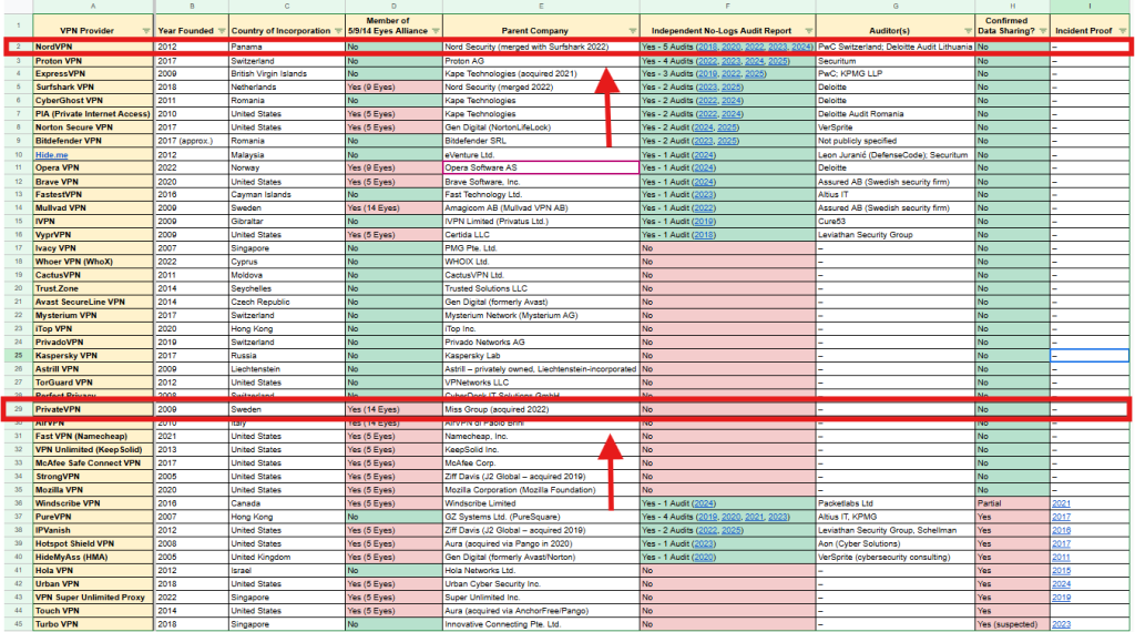 Comparison of VPN providers by founding year, jurisdiction, audit history, and data-sharing practices, highlighting NordVPN and PrivateVPN for privacy contrasts.
