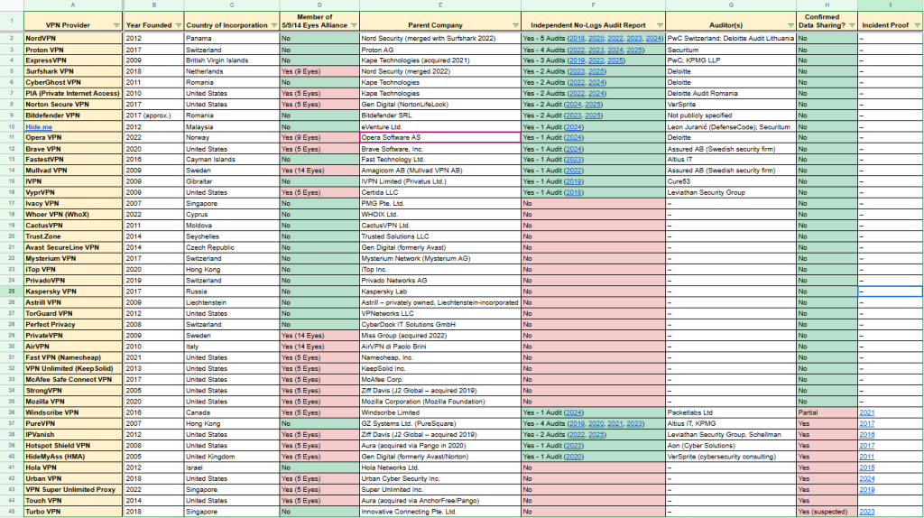 VPN transparency tracker: A comparative sheet detailing jurisdiction, ownership, and no-logs audit status of VPNs within 5/9/14 Eyes alliances.