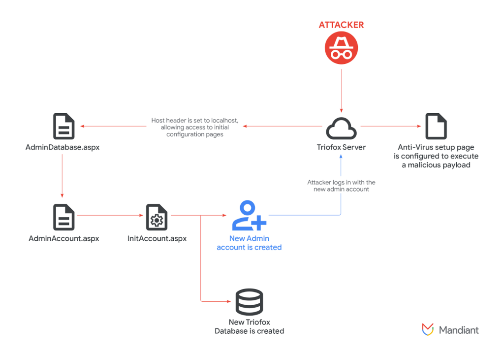 CVE-2025-12480 exploitation chain 