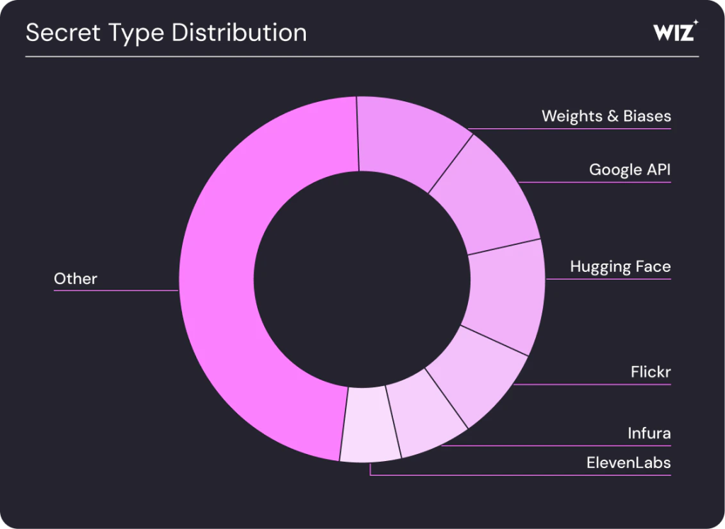 Secret type distribution