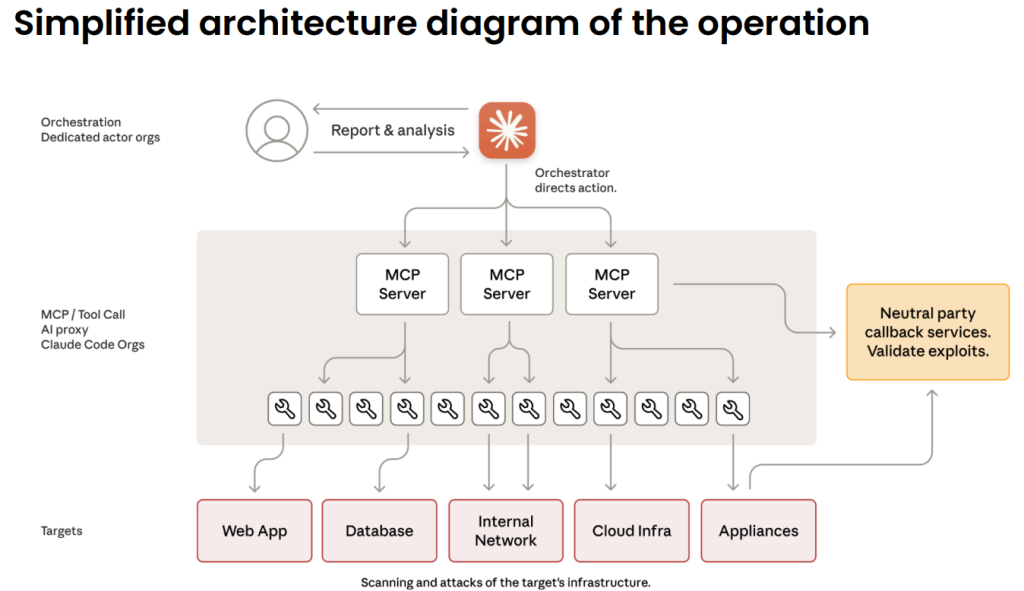 Operation architecture diagram