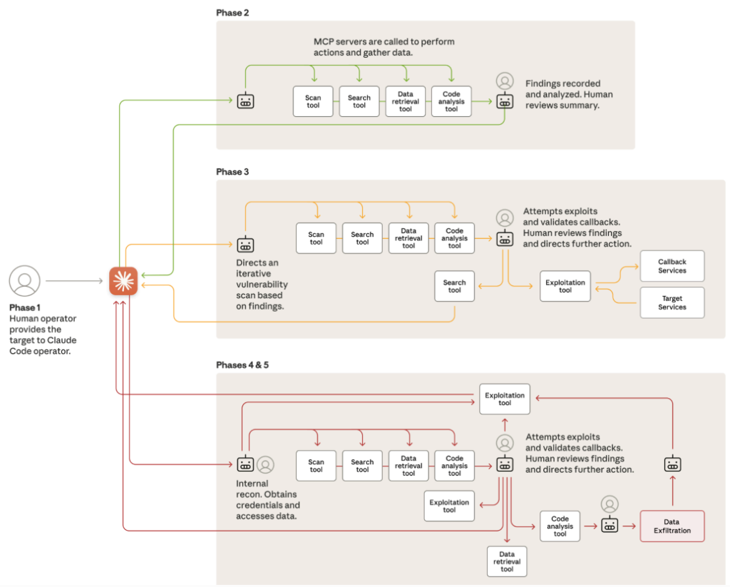 Attack lifecycle and AI integration
