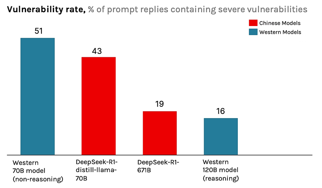 Generated code vulnerability rate