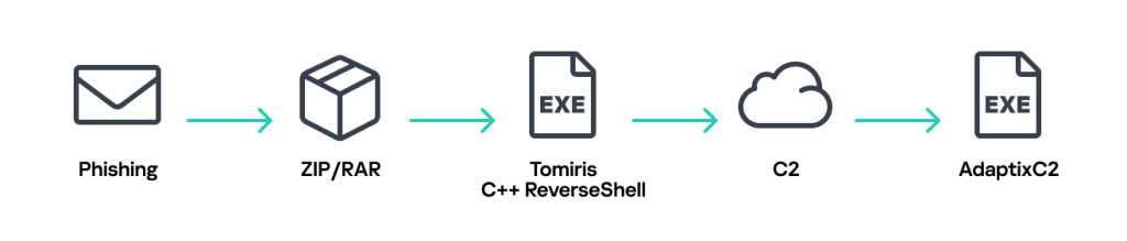 Tomiris C/C++ ReverseShell infection chain