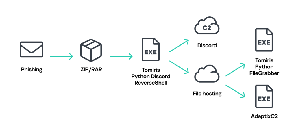 Tomiris Python Discord ReverseShell infection chain 