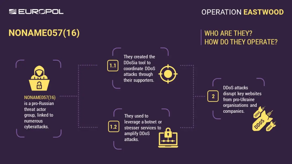 Who is NoName057(16) and how it operated