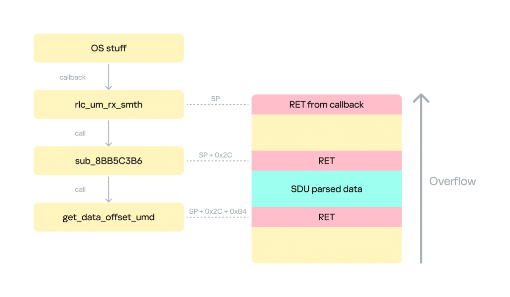 Stack overflow in the context of the operating system