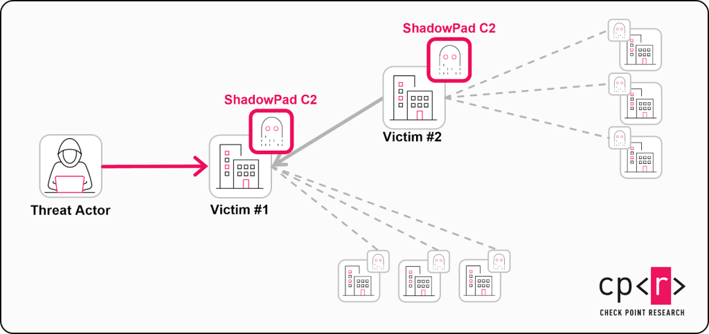 Building the relay network