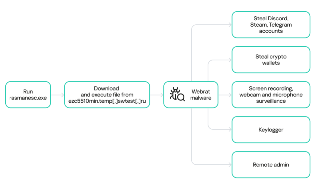 The execution flow and capabilities of rasmanesc.exe