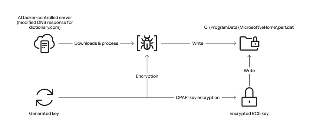 General overview of storing payload on disk by using hybrid encryption