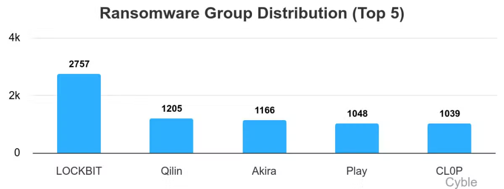 LockBit remains by far the most active ransomware group over its six-year history