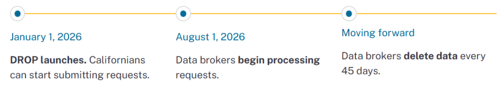 DROP implementation timeline