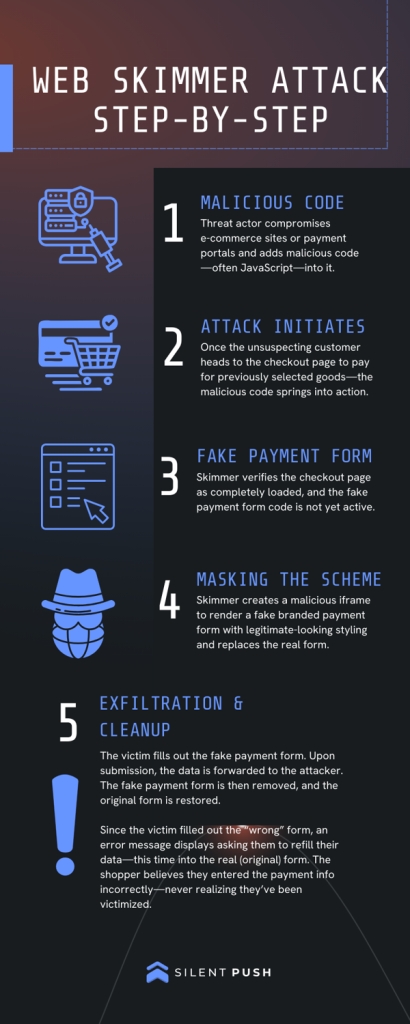 Steps in the web skimmer process | Source: SilentPush