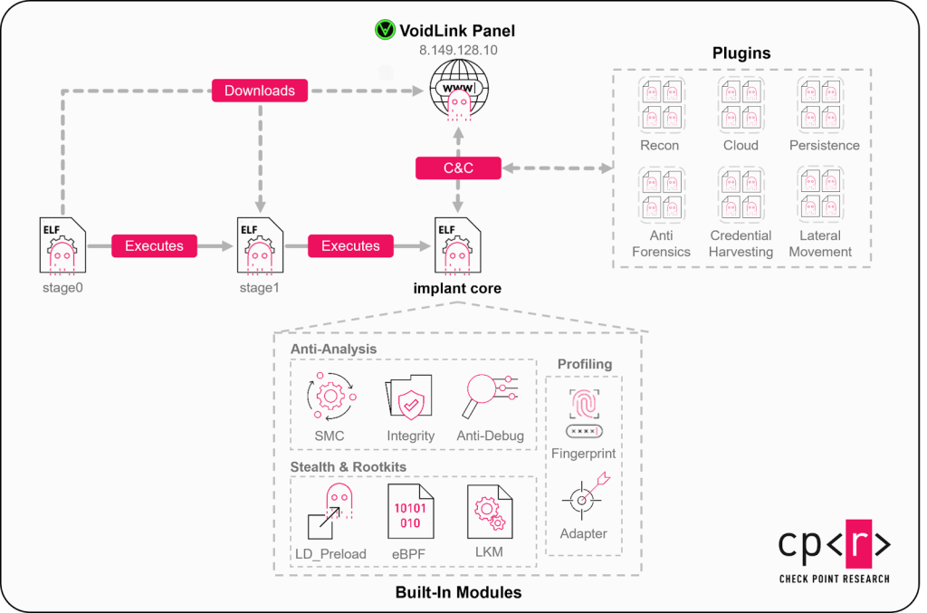 VoidLink High Level Overview | Source: CPR