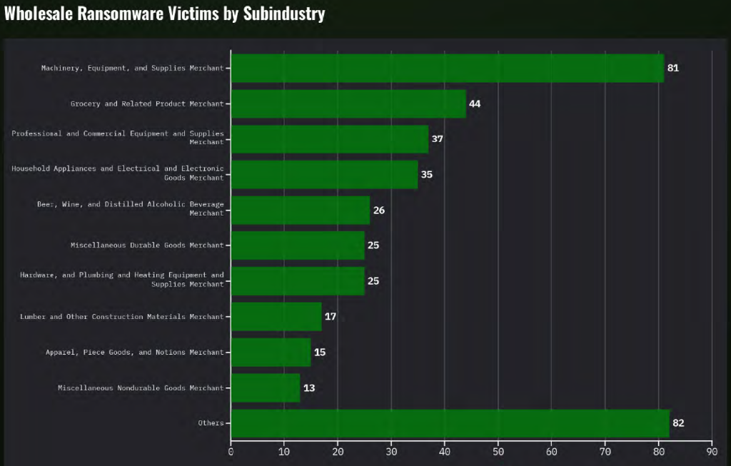 Wholesale ransomware targets by subindustry | Source: Black Kite