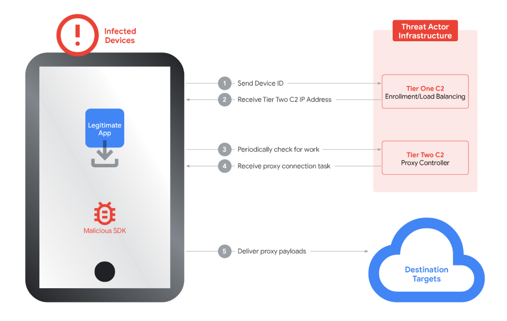 Two-tier C2 system | Source: GTIG
