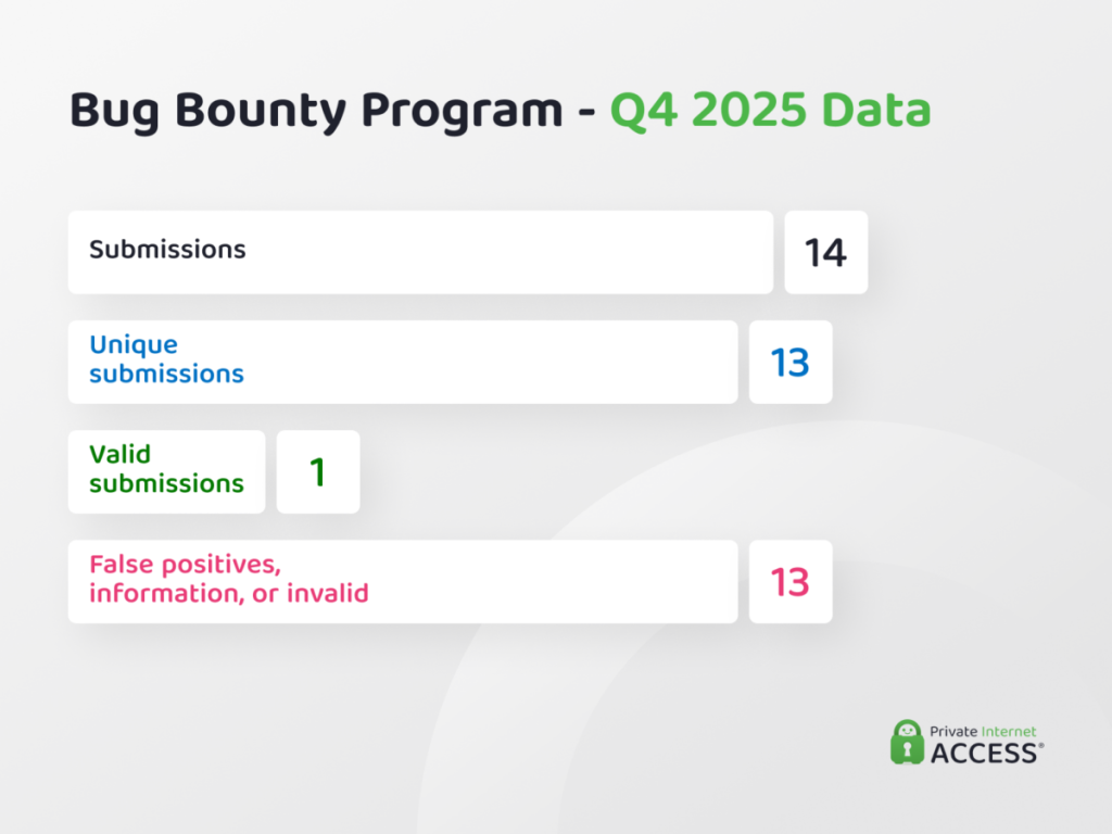 PIA Big Bounty Program Metrics