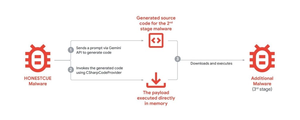 HONESTCUE malware | Source: Google