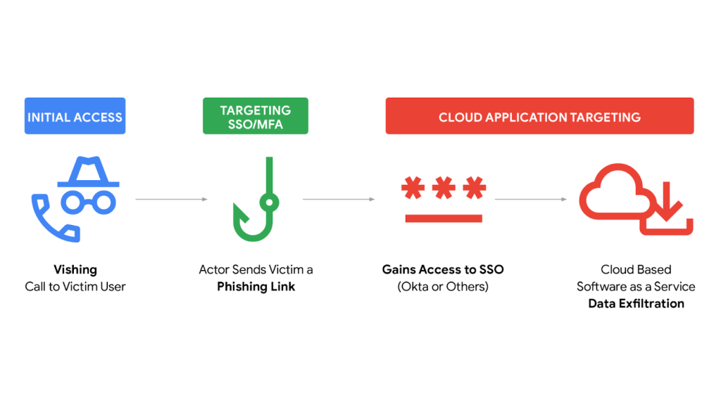 Attack path diagram | Source: Google’s Mandiant