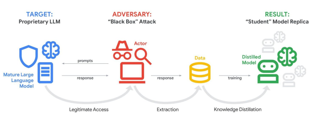 Model extraction attacks | Source: GTIG