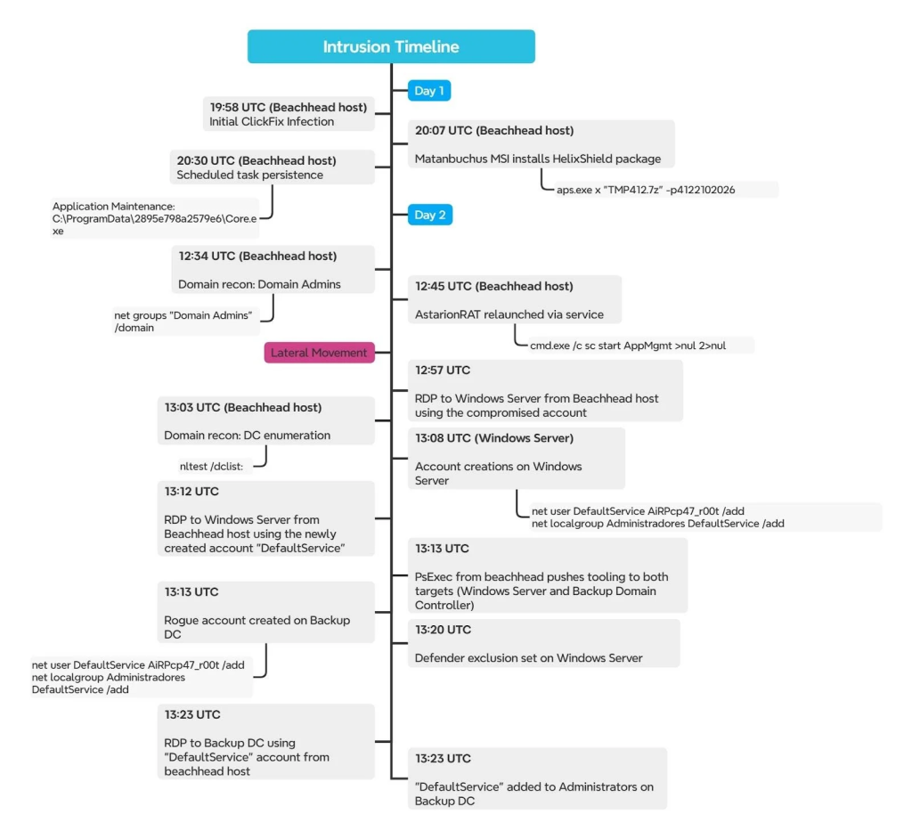 Intrusion timeline | Source: Huntress