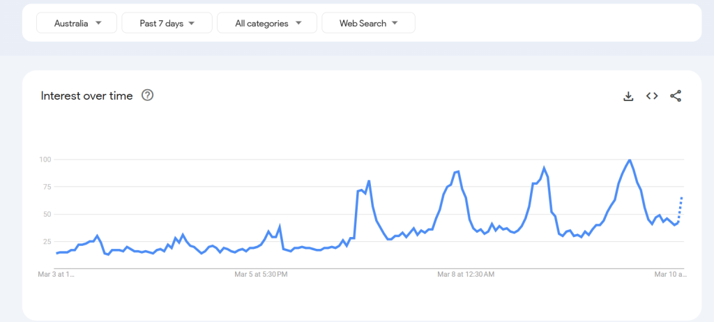 Google Trends Result Showing Sharp Rise in Use of VPNs