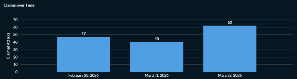 Global hacktivist DDoS attack claims between February 28 and March 2 | Source: Radware