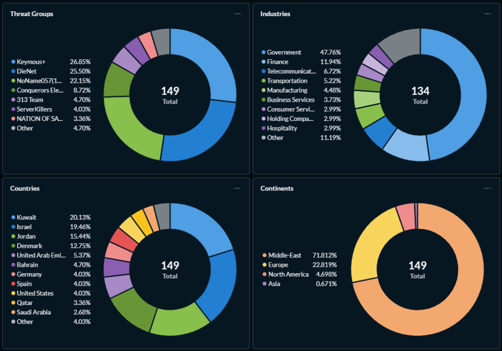 Claimed attack characteristics for the global hacktivist threat | Source: Radware