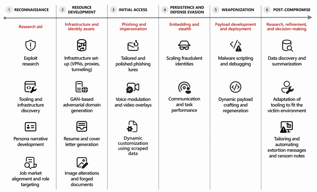 Threat actor use of AI across the cyberattack lifecycle | Source: Microsoft
