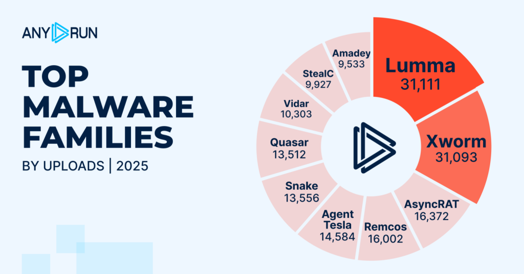 Top malware families in 2025 | Source: ANY.RUN