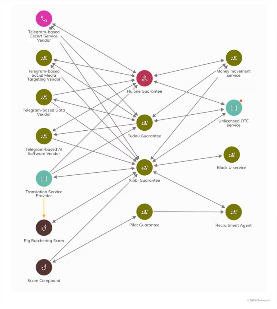 Operation nodes | Source: Chainalysis