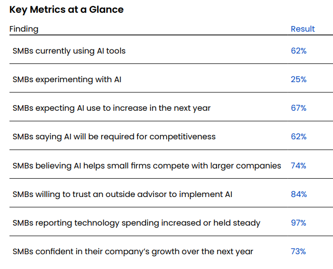 Key findings | Source: Pax8 Pulse