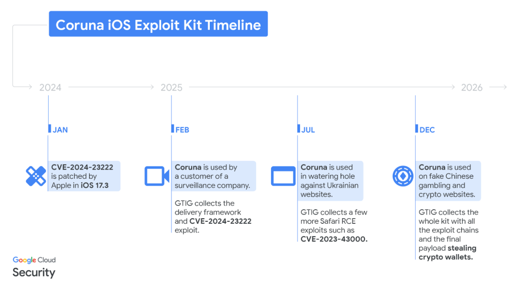 Coruna iOS exploit kit timeline | Source: GTIG