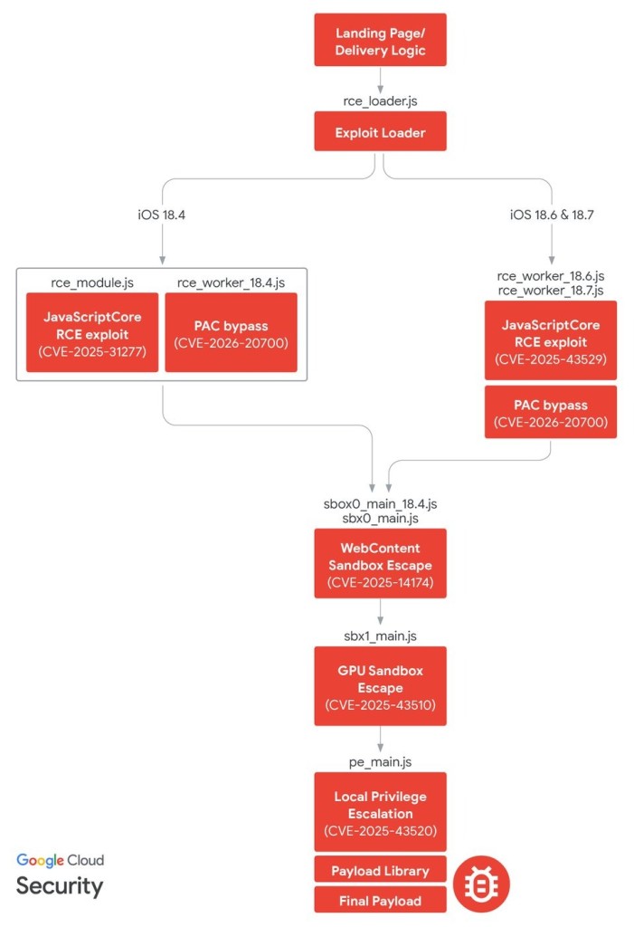 DarkSword infection chain | Source: GTIG