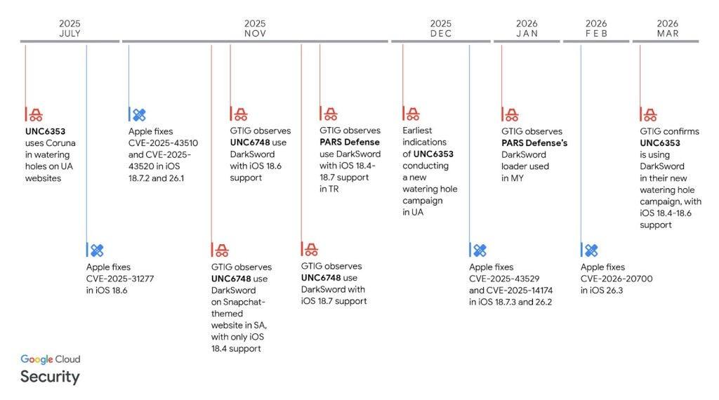 Timeline of DarkSword observations and vulnerability patches | Source: GTIG