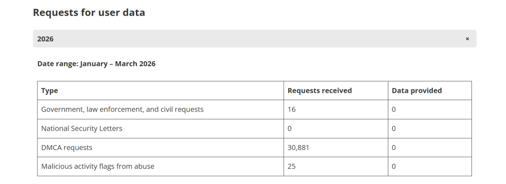Requests Made to IPVanish for Data