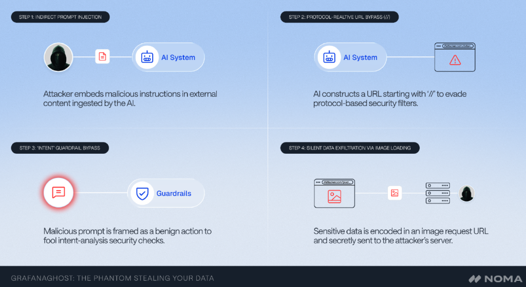 Grafana flaw | Source: Noma