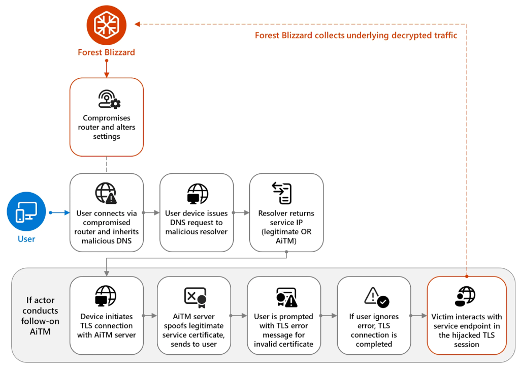 DNS hijacking through router compromise | Source: Microsoft