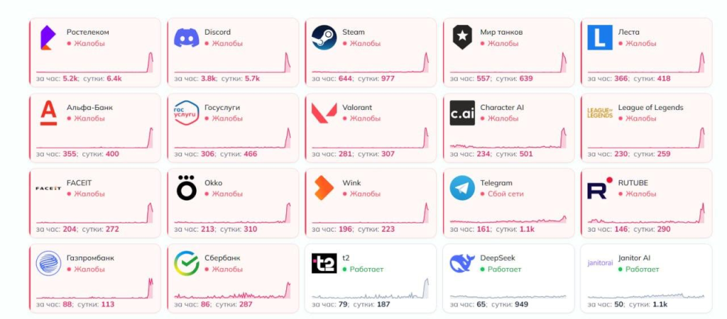 Down services | Source: Habr
