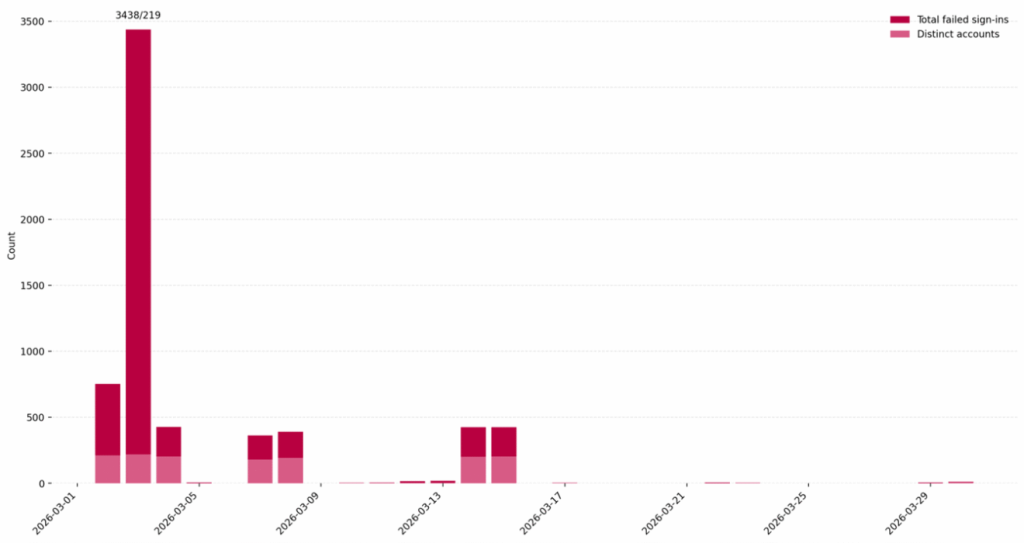 Example organization A – Failed sign-in attempts for accounts in the tenant