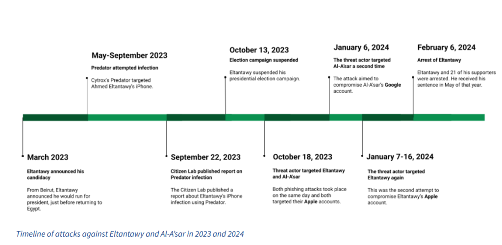 Timeline of attacks targeting journalists in 2023 - 2024 | Source: Access Now