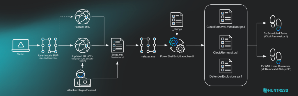Diagram showing attack path | Source: Huntress