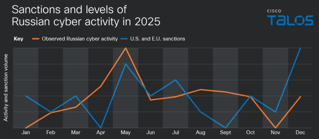 2025 Russian cyberactivity | Source: Talos