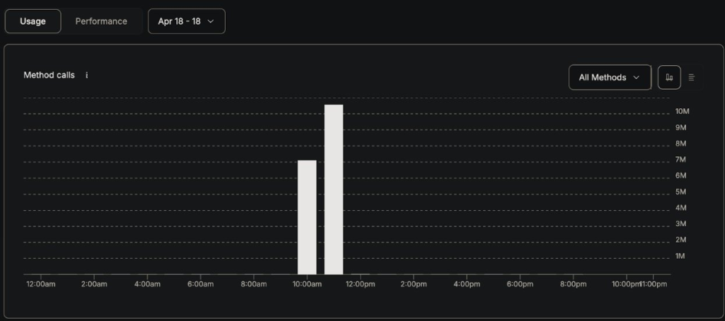 DDoS of external RPC. Attack took place between 10:20 a.m. and 11:40 a.m. PT | Source: LayerZero on X