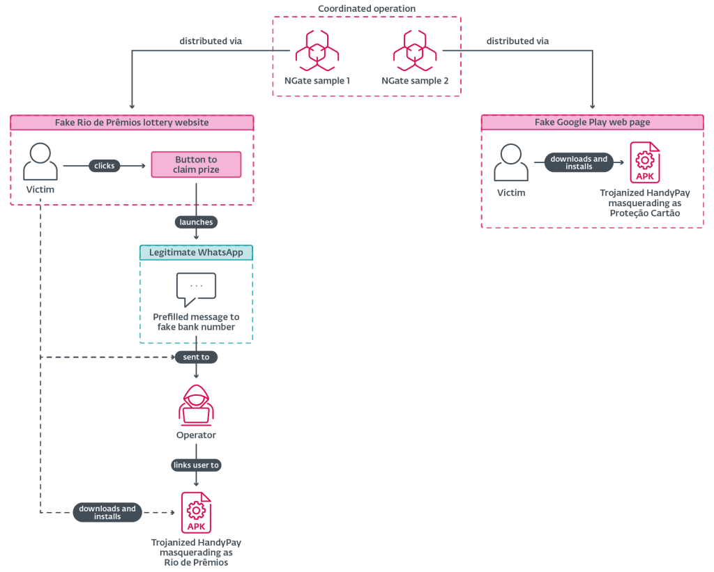 Figure 5. Campaign distribution flow Campaign distribution flow | Source: ESET