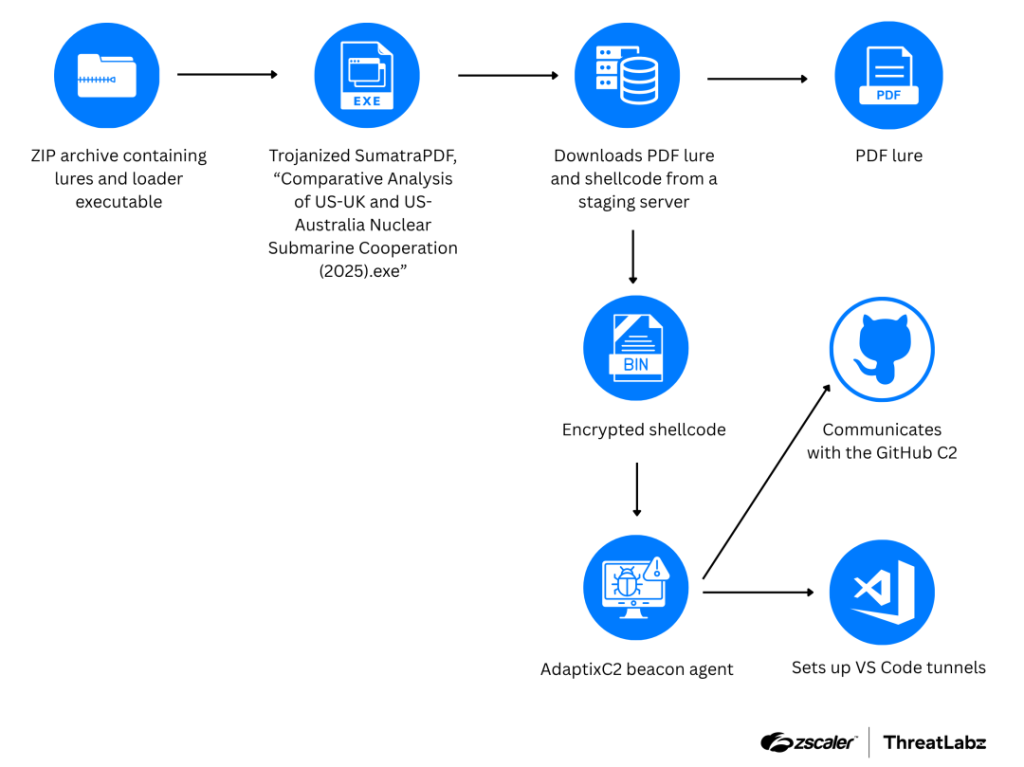 Attack chain | Source: ZScaler