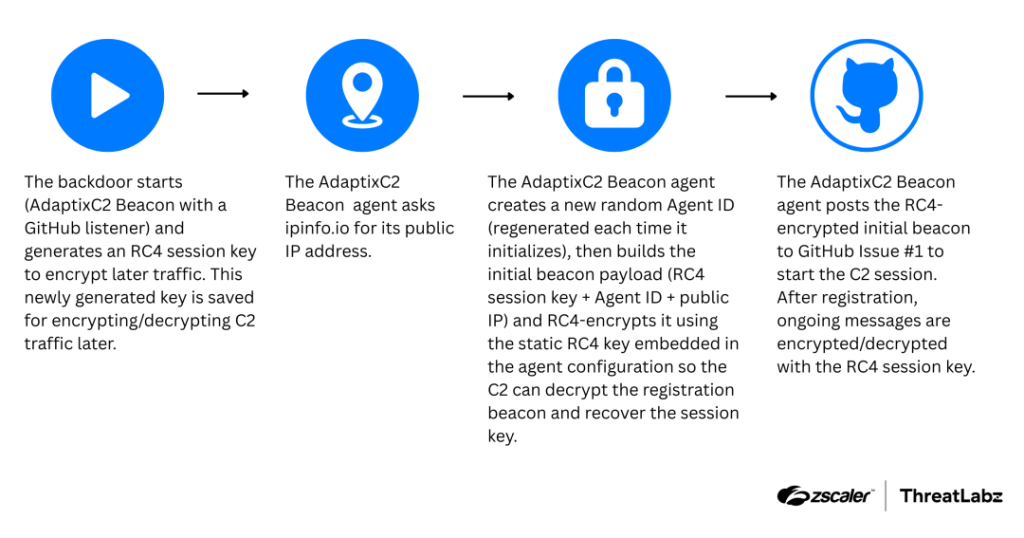 Tropic Trooper C2 workflow | Source: ZScaler