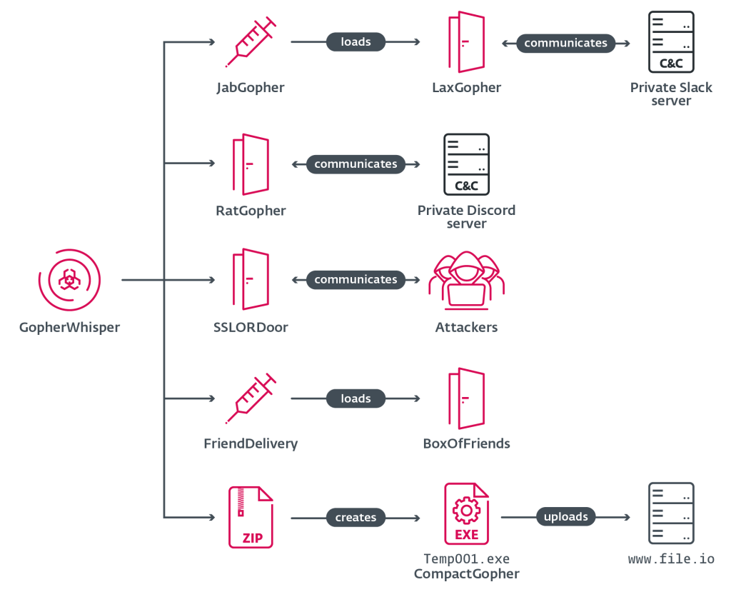 Figure 1. GopherWhisper toolset overview GopherWhisper toolset overview | Source: ESET