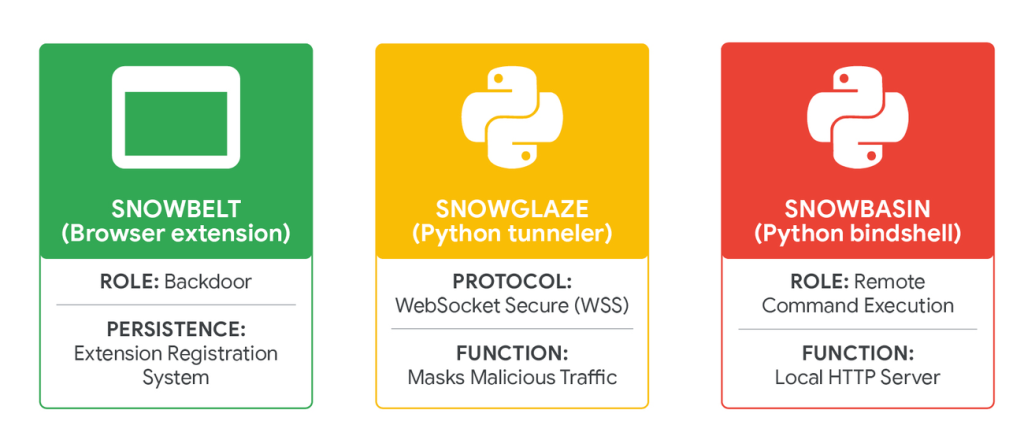 The SNOW ecosystem | Source: GTIG